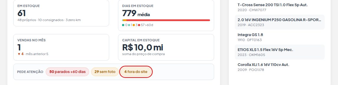 Quadro Pede atenção do estoque com o indicador de veículos fora do site destacado.